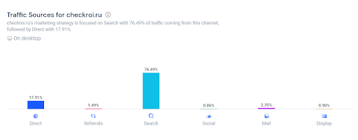 Источники трафика Checkroi на десктопах по версии Similarweb