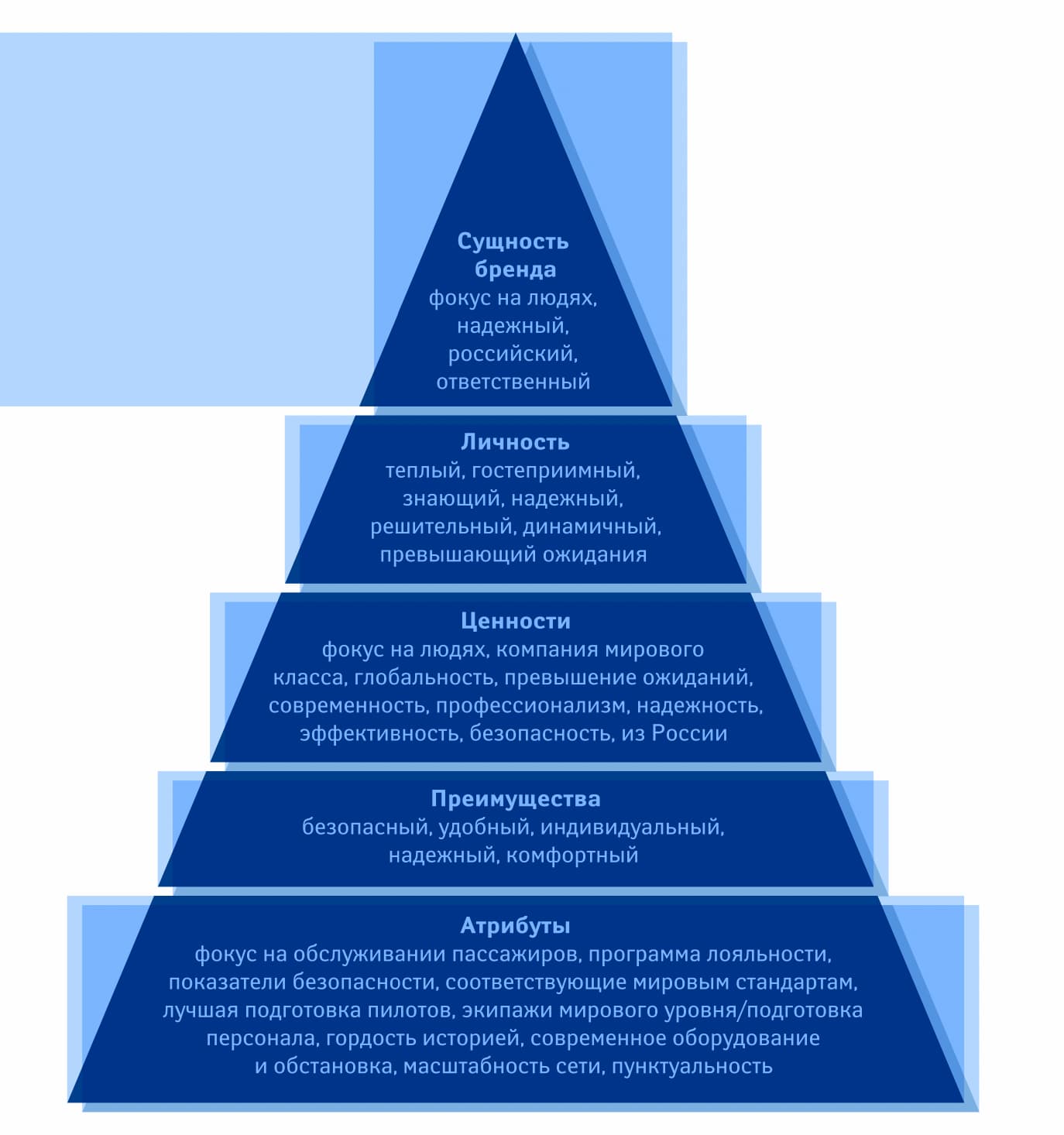 Пример пирамиды бренда из брендбука компании «Аэрофлот»