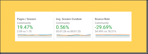 График изменений после миграции сайта