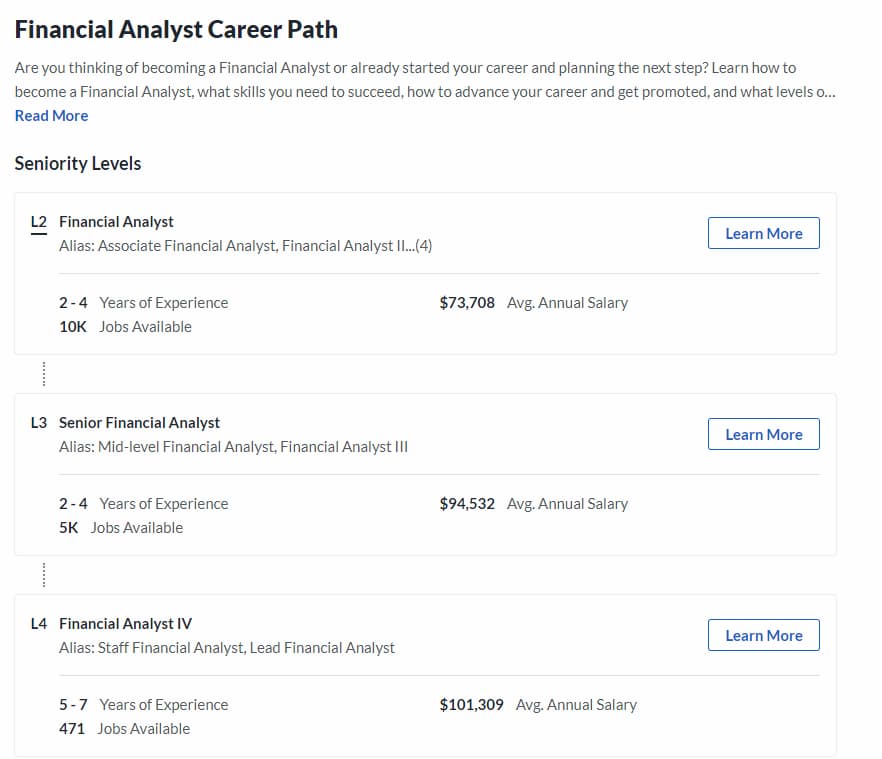 Годовая зарплата финансового аналитика за рубежом в зависимости от уровня