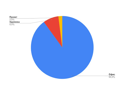 Статистика по форматам работы для финансового менеджера