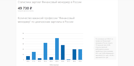 Статистика зарплат для финансового менеджера. Источник trud.com