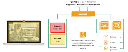 Вот так выглядит схема сдачи экзамена в системе прокторинга «Экзамус»