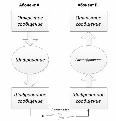 Как работает шифрование