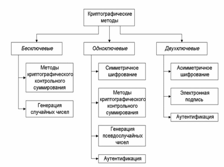 Классификация криптографических методов
