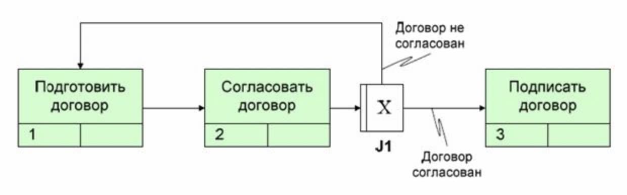 Пример описания процесса согласования договора с помощью нотации IDEF3