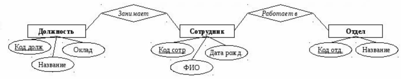 Пример бизнес-процесса в нотации Питера Чена
