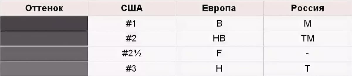 В России, США и Европе используются разные обозначения для указания твёрдости