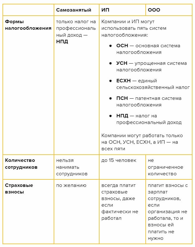 Это лишь основные отличия, также есть и иные критерии: процедуры регистрации, ограничения по видам деятельности, способы закрытия организации и др.