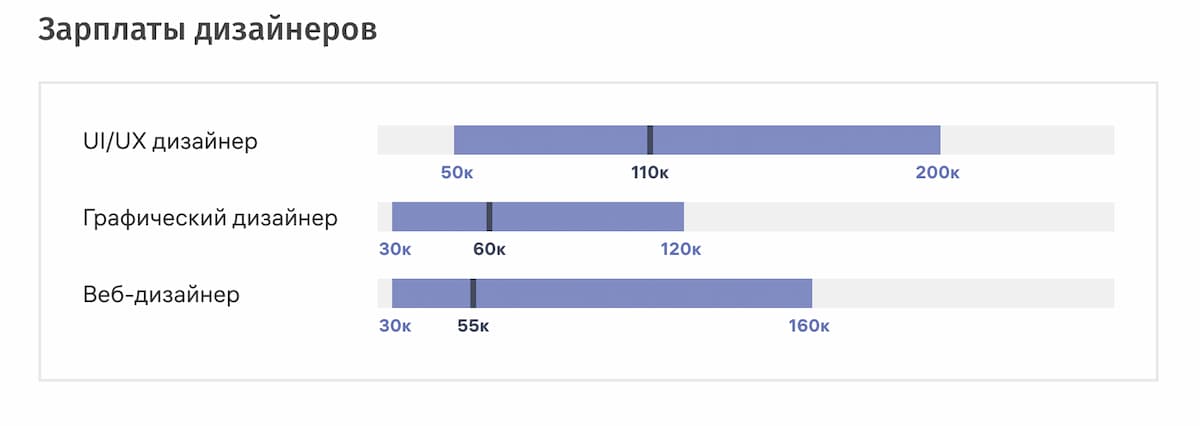 Статистика зарплат дизайнеров, по данным «Хабр Карьеры»