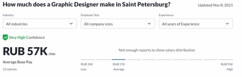 В Санкт-Петербурге — 57 000 руб