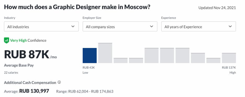 По данным Glassdoor, средняя зарплата в Москве составляет 87 000 руб