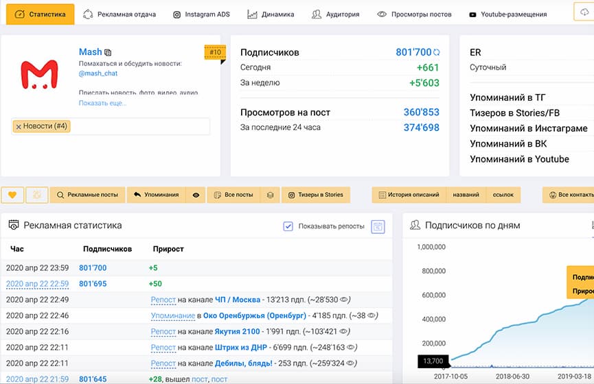 Динамика роста