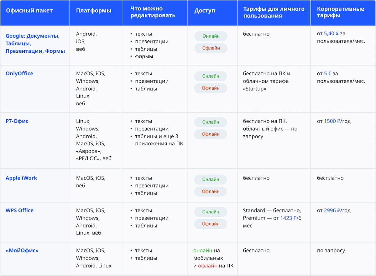 Ниже вы найдёте описание сервисов, в которых можно работать и онлайн, и офлайн