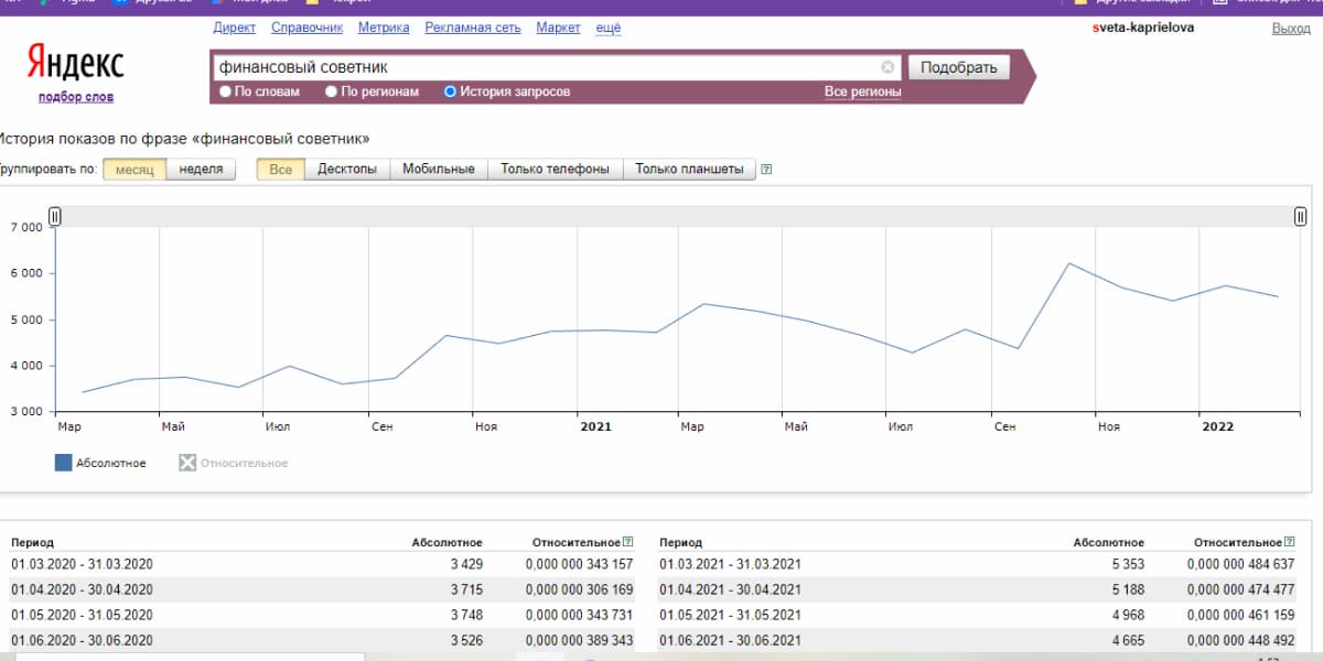 В марте 2021 года 3200 раз был введён «Финансовый советник» в поиск Яндекса.
