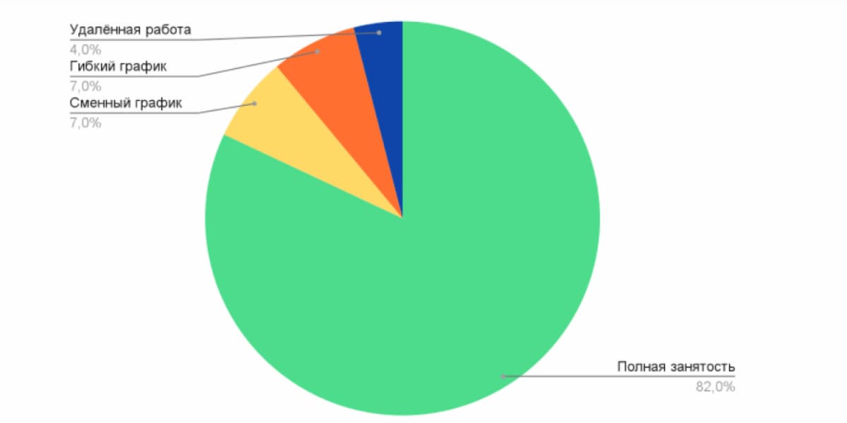 Статистика по форматам работы для финансового консультанта на основе данных hh.ru