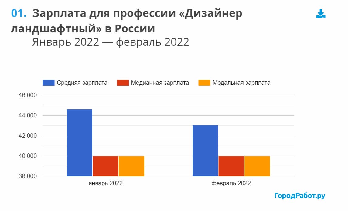 На графике синим цветом обозначен средний показатель всех зарплат на сайте ГородРабот.ру, красным — показатель без учёта самых высоких и самых низких зарплат, а оранжевым — самая частая сумма, которую указывают работодатели в вакансиях