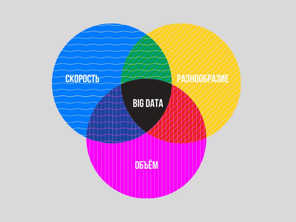 Если информации много, но она единого формата и не обновляется, то это не Big Data, а просто объём данных, с обработкой которого сможет справиться обычный Excel