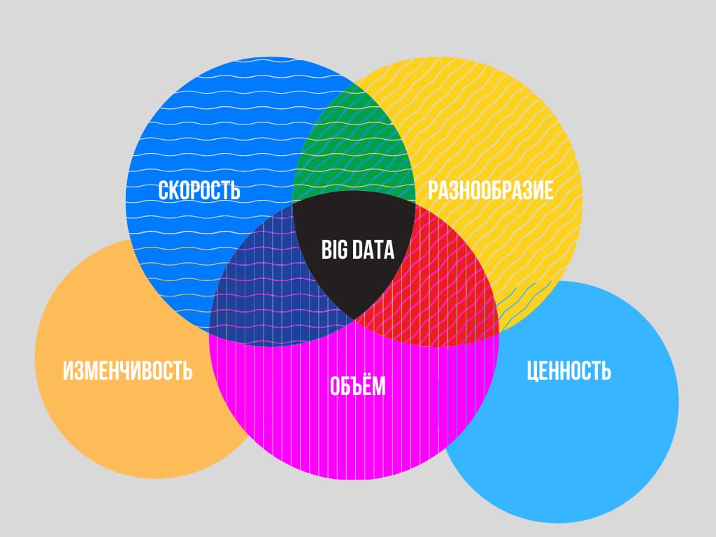 Подобную схему называют «правило 5V»: Volume, Velocity, Variety, Variability, Value