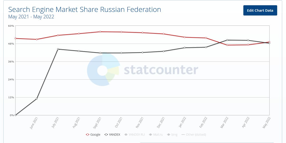 Статистика сервиса Statcounter